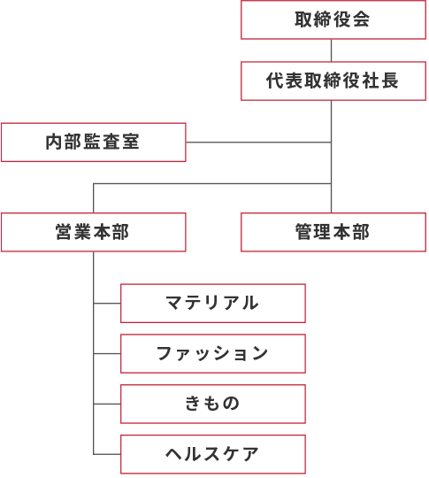 組織図