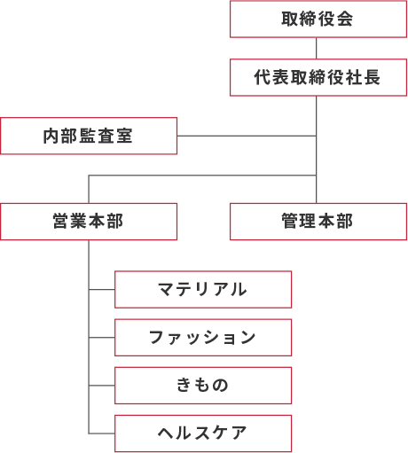 組織図