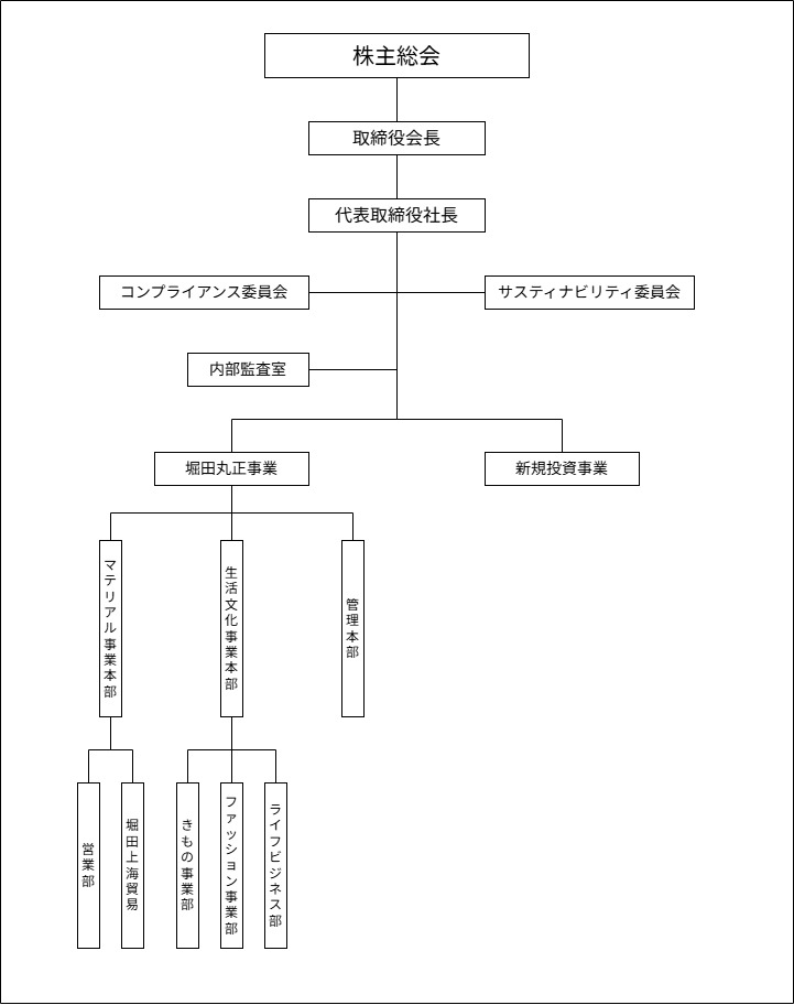 組織図